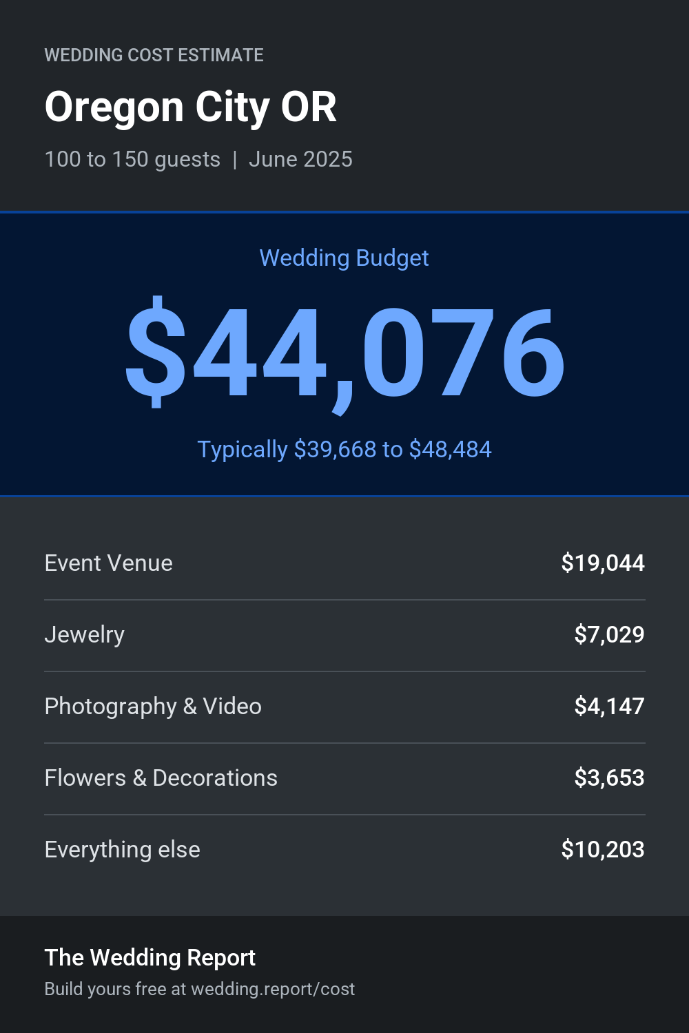 Wedding cost estimate for Oregon City OR