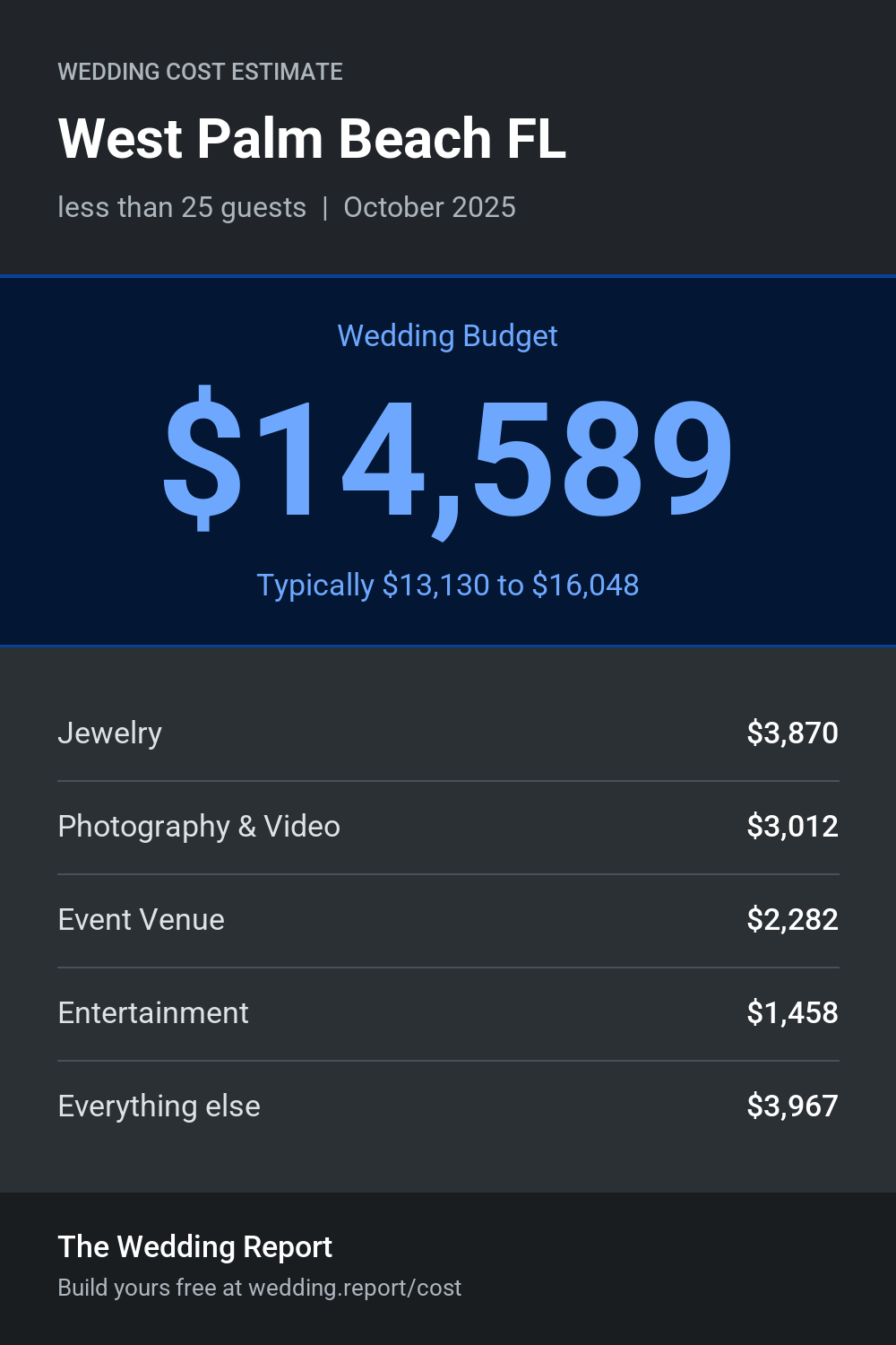 Wedding cost estimate for West Palm Beach FL