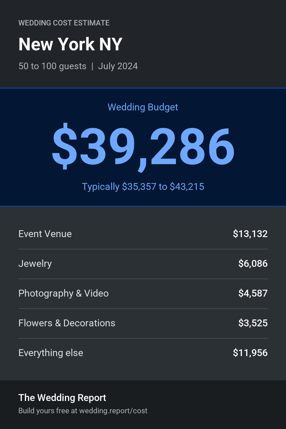 Wedding cost estimate for New York NY