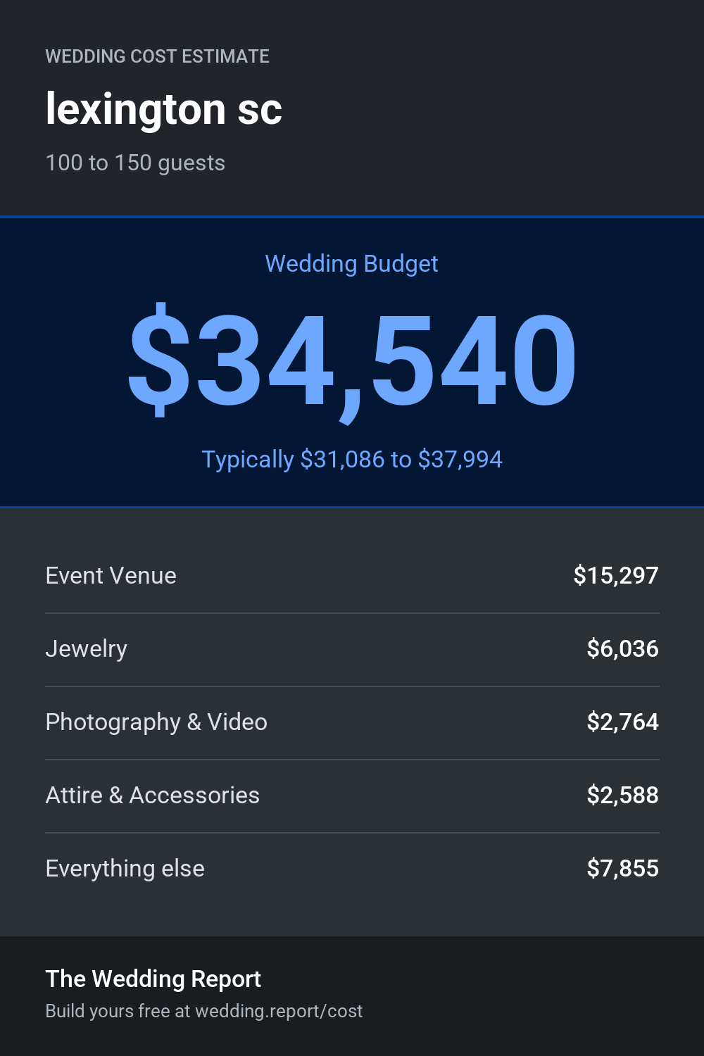 Wedding cost estimate for lexington sc