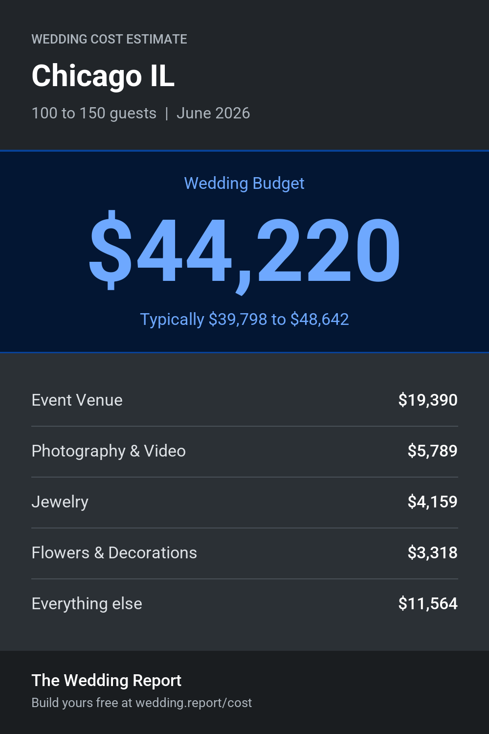 Wedding cost estimate for Chicago IL