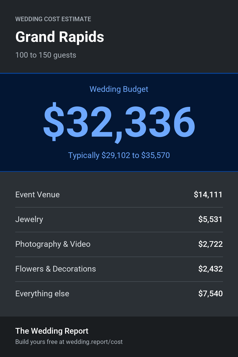 Wedding cost estimate for Grand Rapids