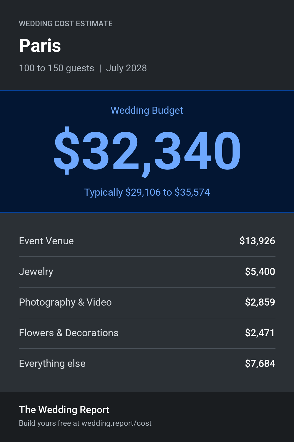 Wedding cost estimate for Paris 