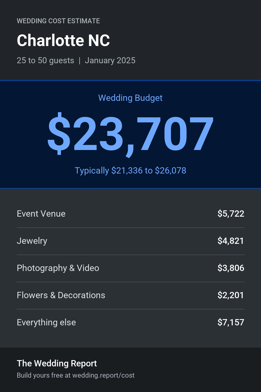 Wedding cost estimate for Charlotte NC