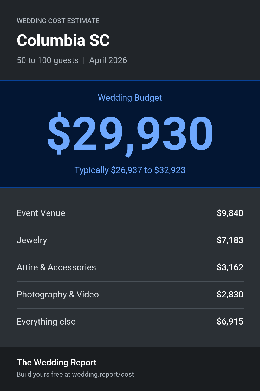 Wedding cost estimate for Columbia SC