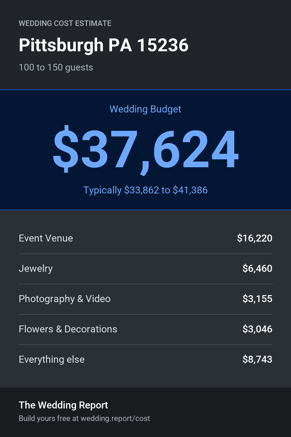 Wedding cost estimate