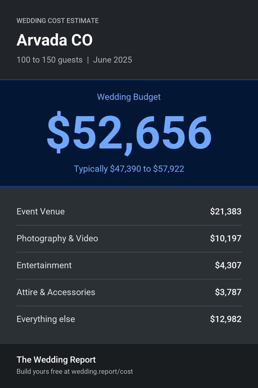 Wedding cost estimate for Arvada CO