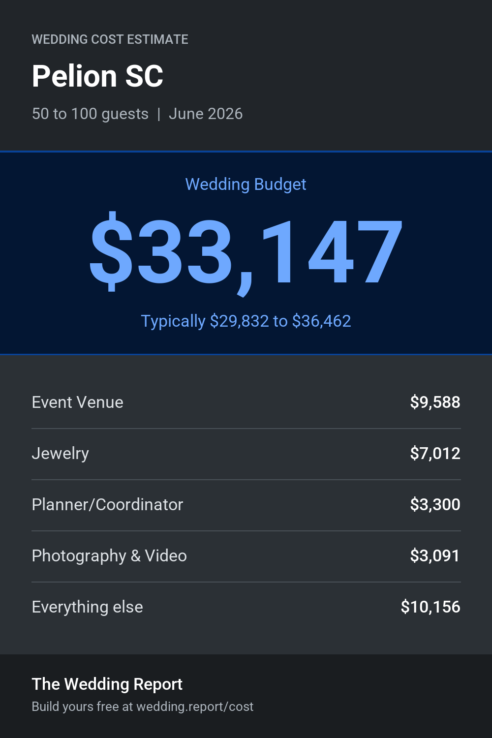 Wedding cost estimate for Pelion SC
