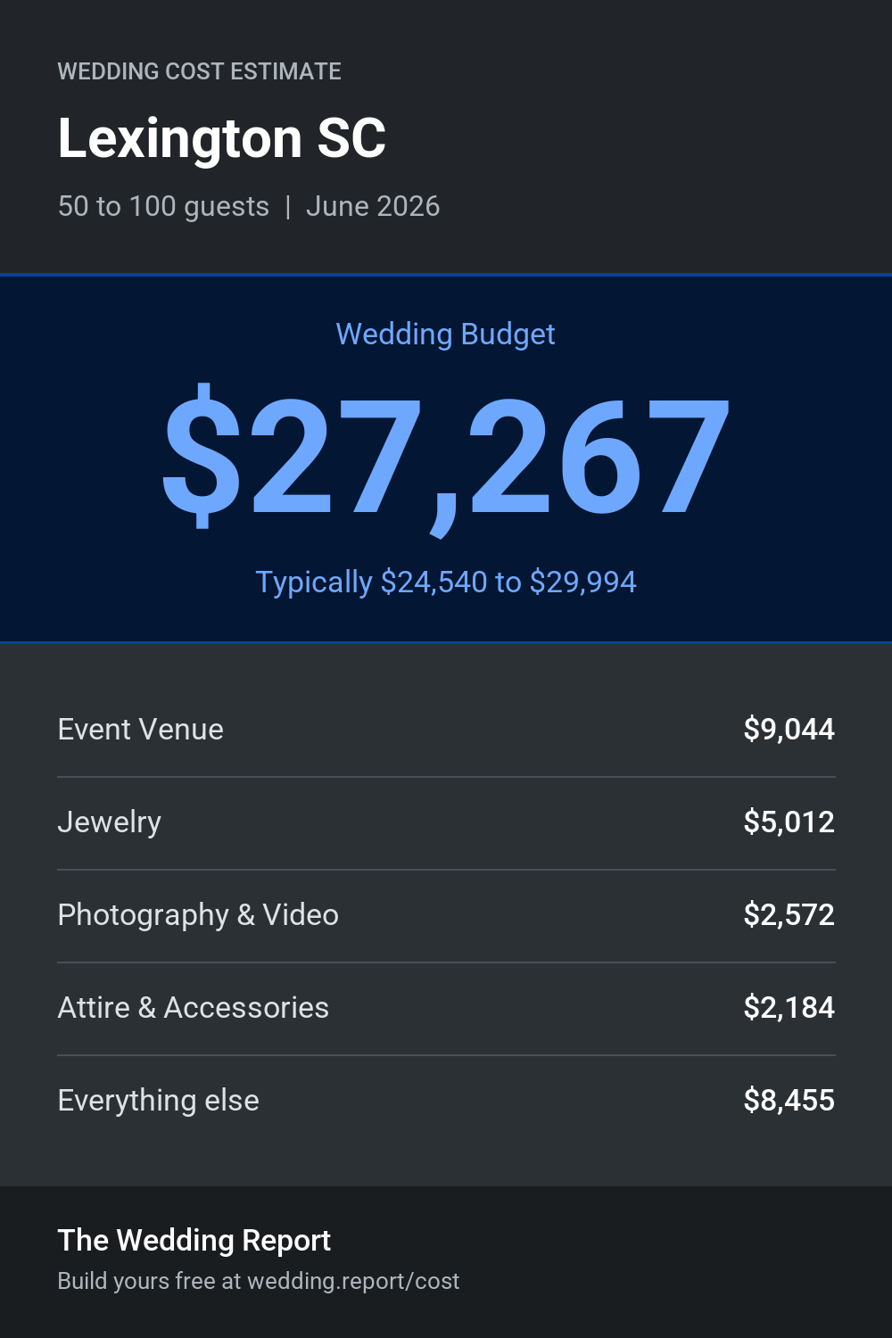 Wedding cost estimate for Lexington SC