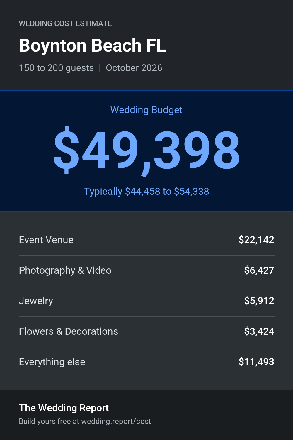 Wedding cost estimate for Boynton Beach FL