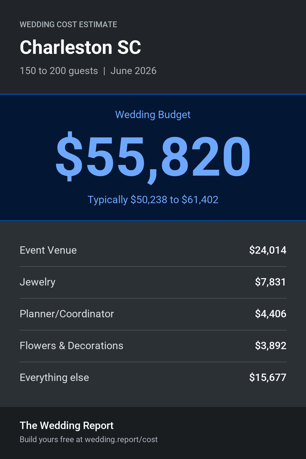 Wedding cost estimate for Charleston SC