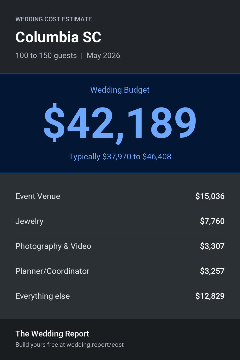 Wedding cost estimate for Columbia SC