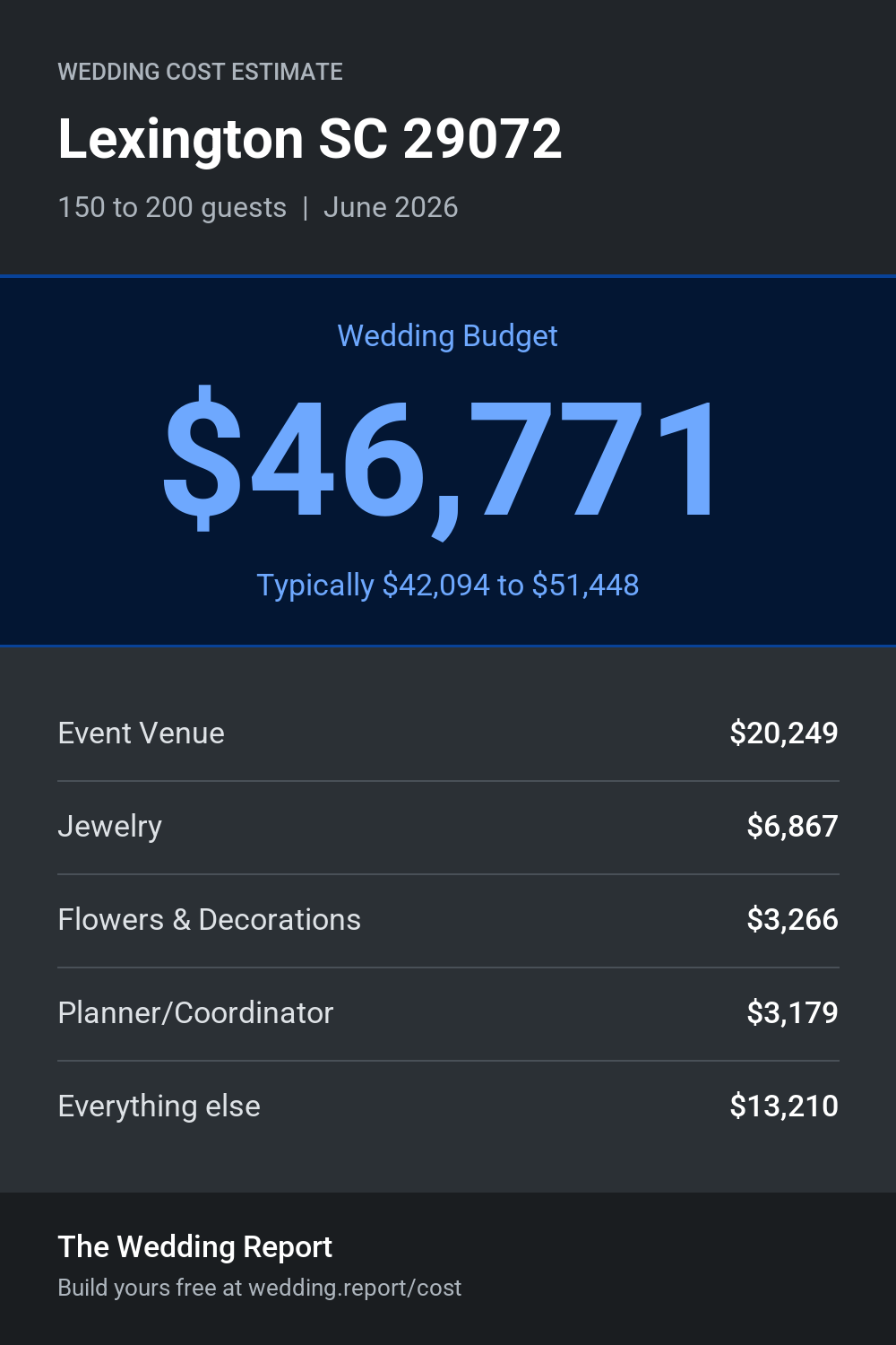 Wedding cost estimate