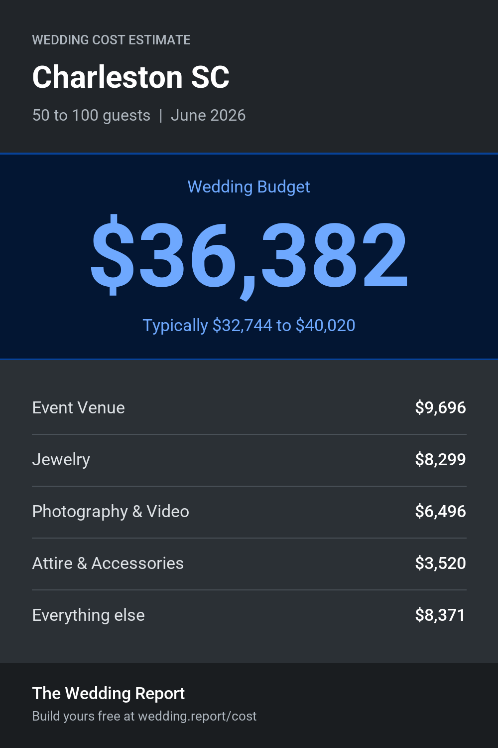 Wedding cost estimate for Charleston SC