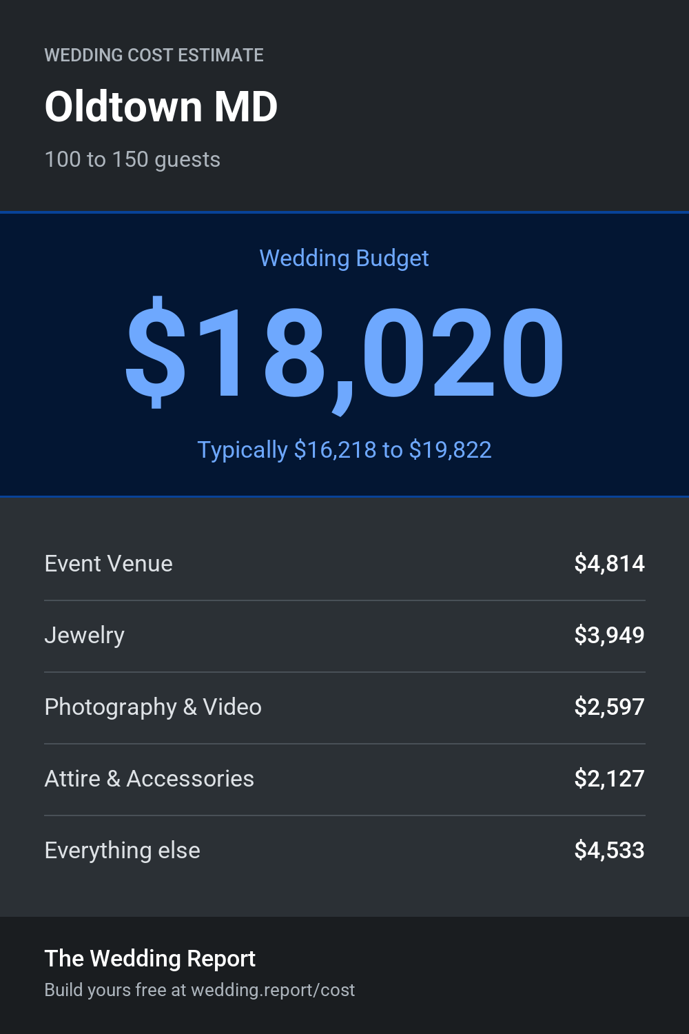 Wedding cost estimate for Oldtown MD