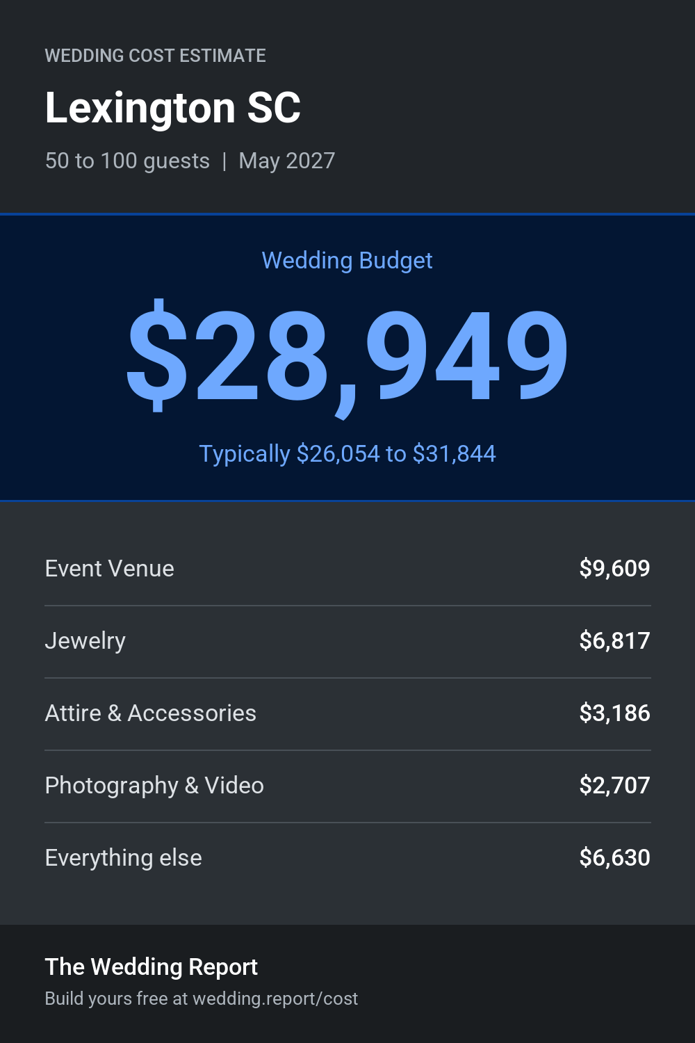 Wedding cost estimate for Lexington SC