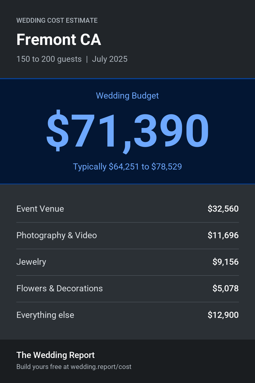 Wedding cost estimate for Fremont CA