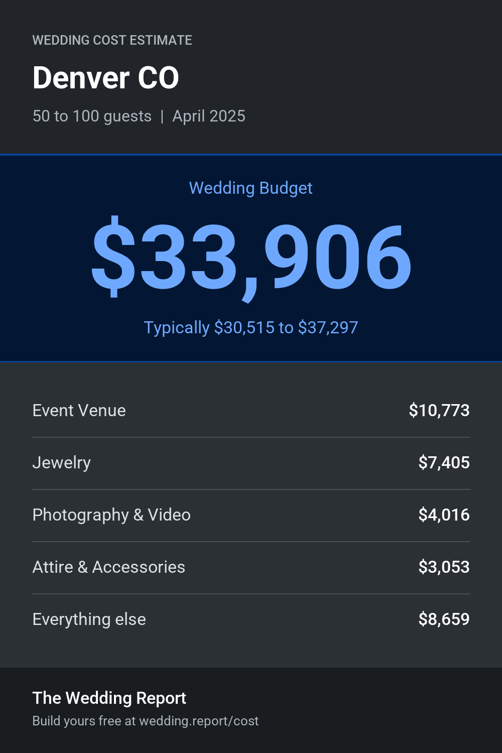 Wedding cost estimate for Denver CO