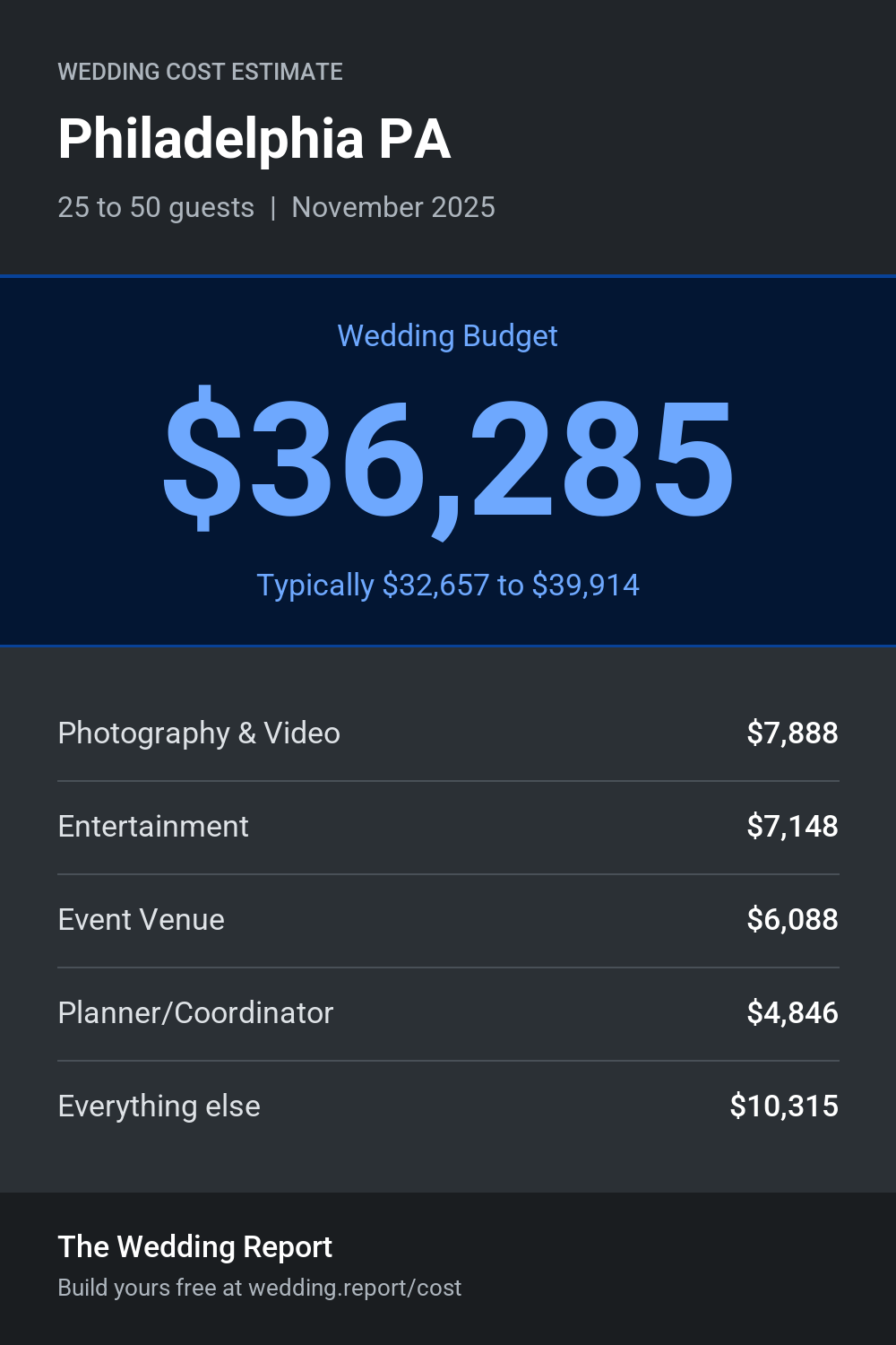 Wedding cost estimate for Philadelphia PA
