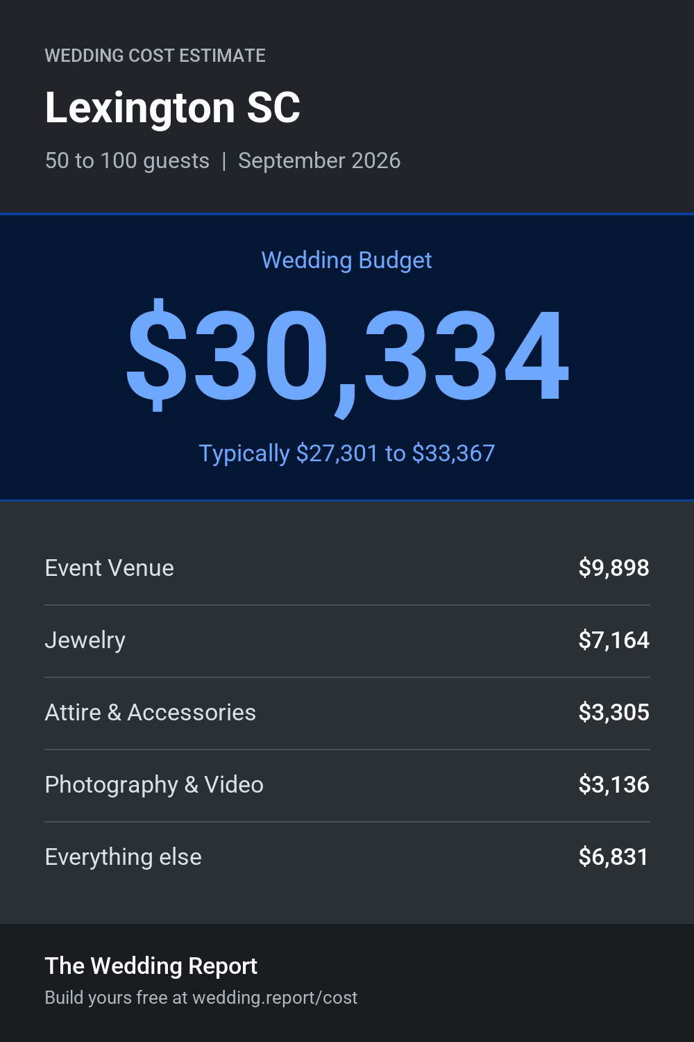 Wedding cost estimate for Lexington SC