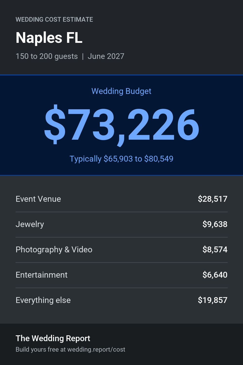 Wedding cost estimate for Naples FL