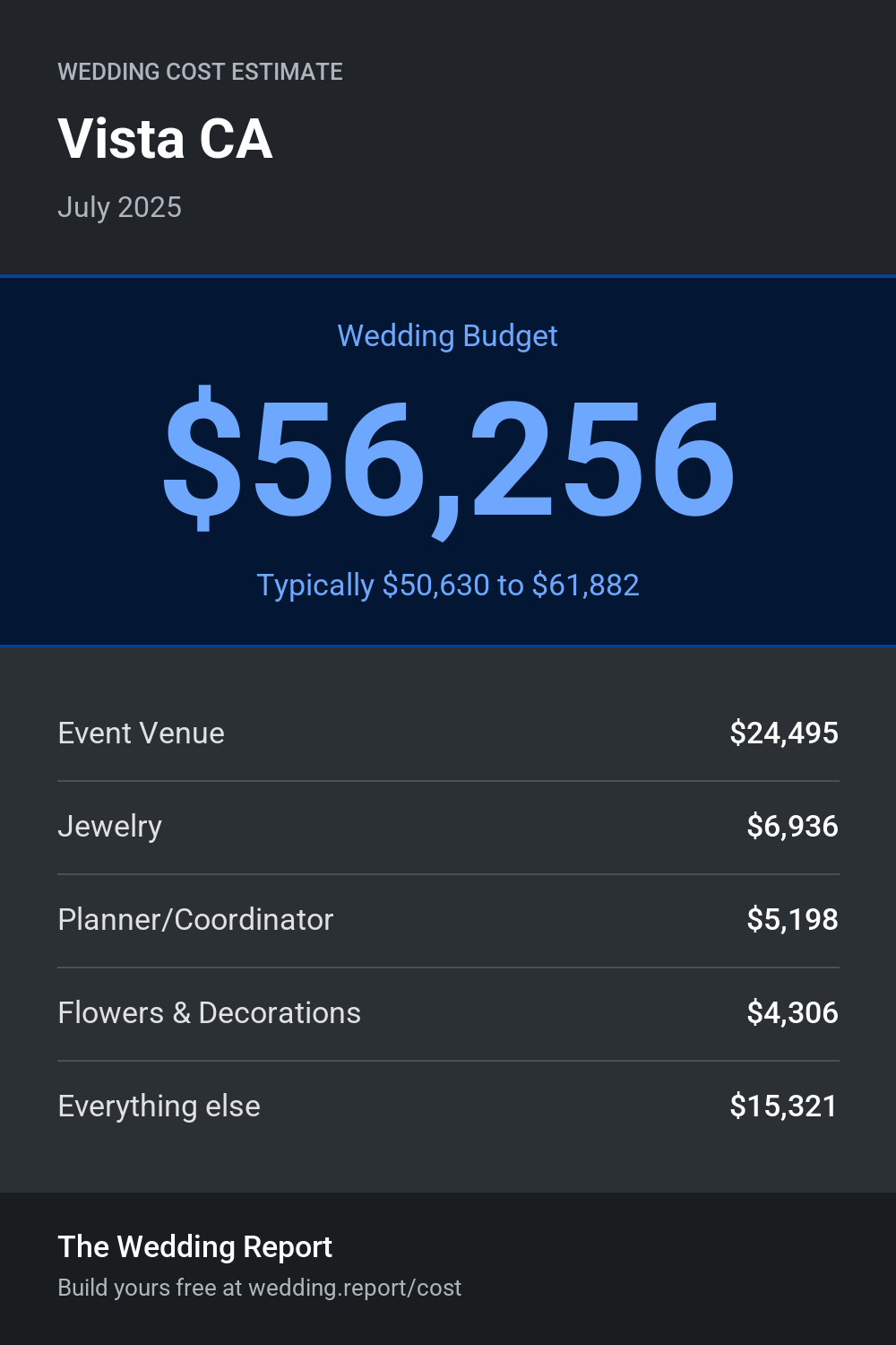 Wedding cost estimate for Vista CA