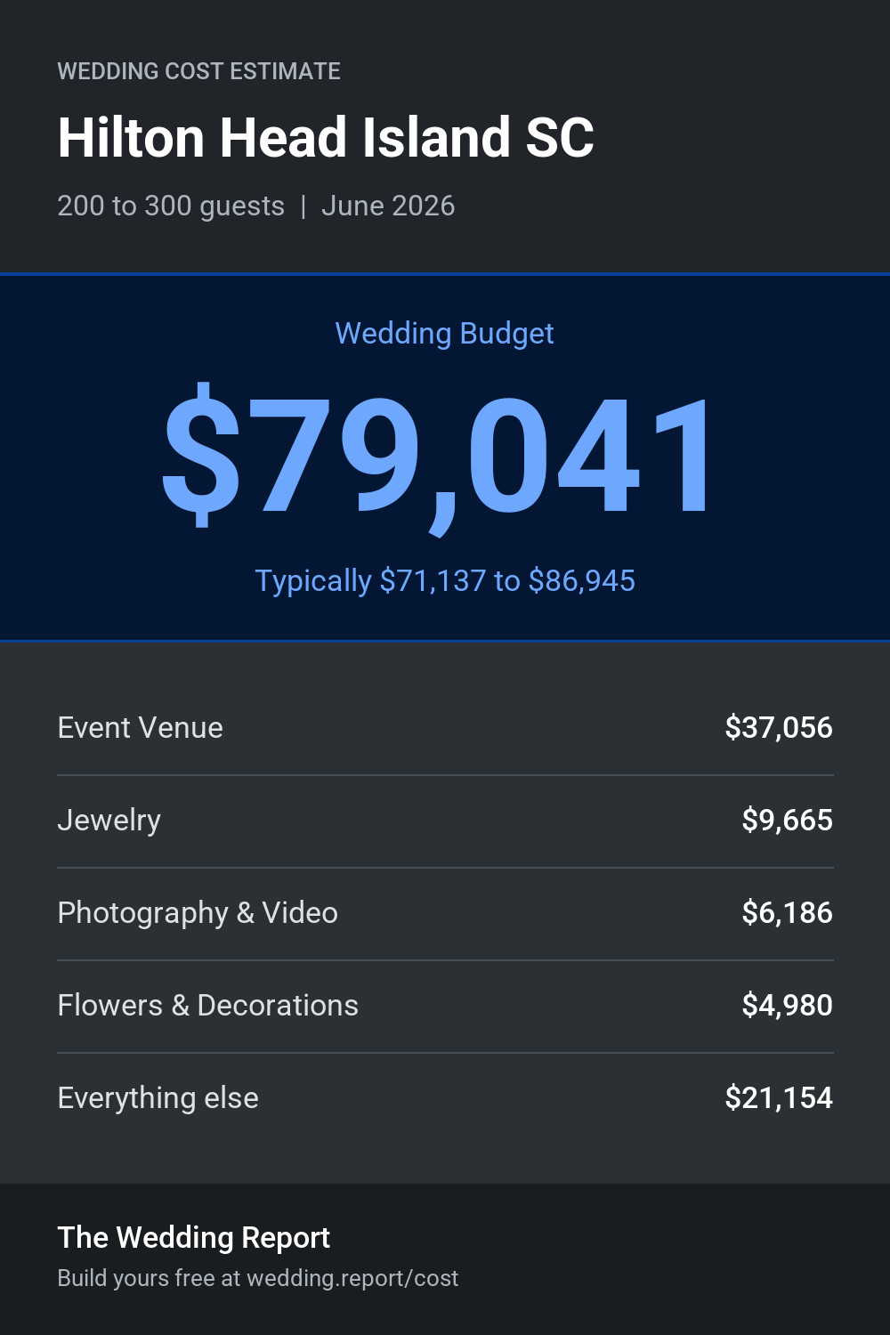Wedding cost estimate for Hilton Head Island SC