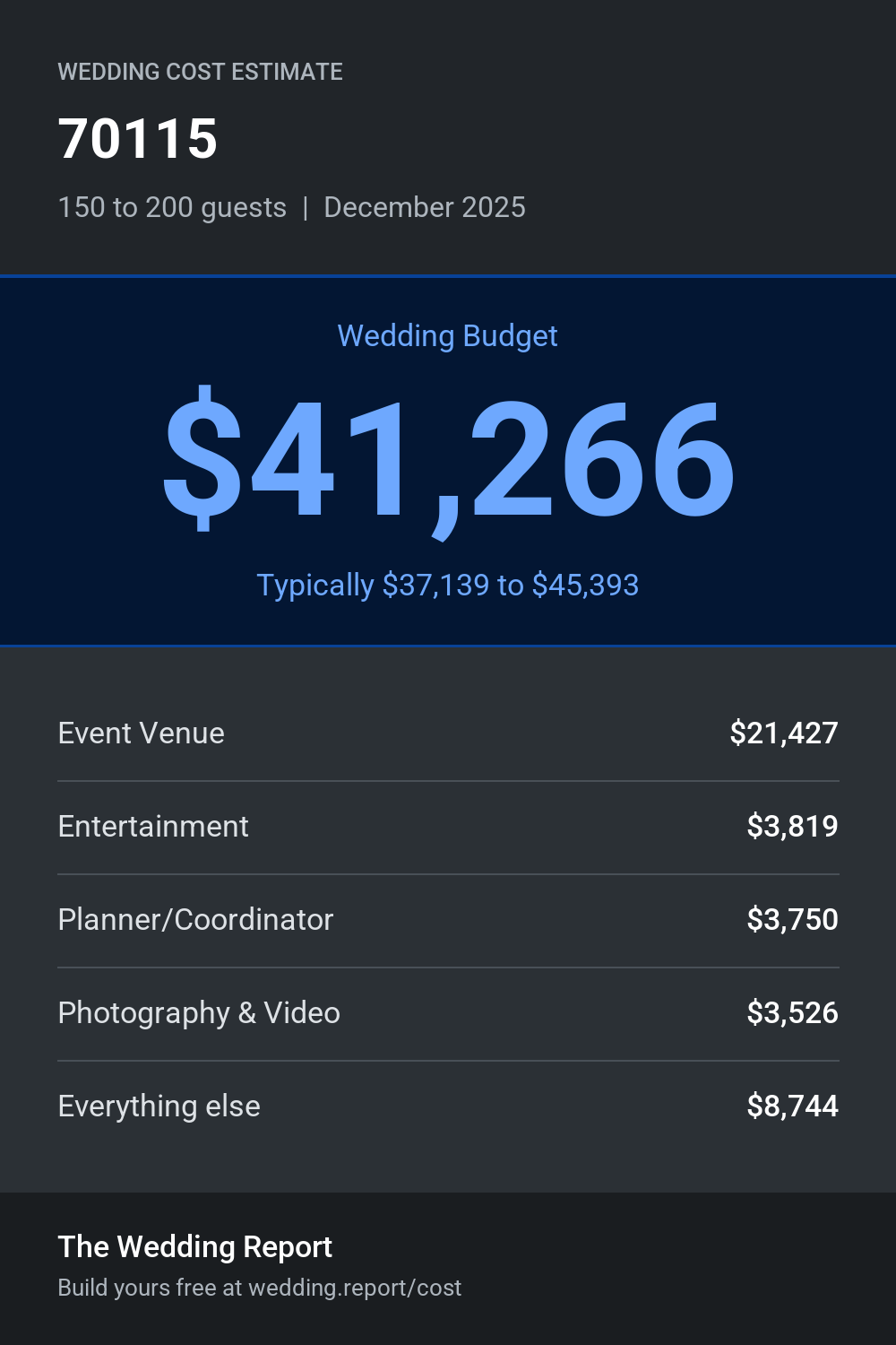 Wedding cost estimate for 70115