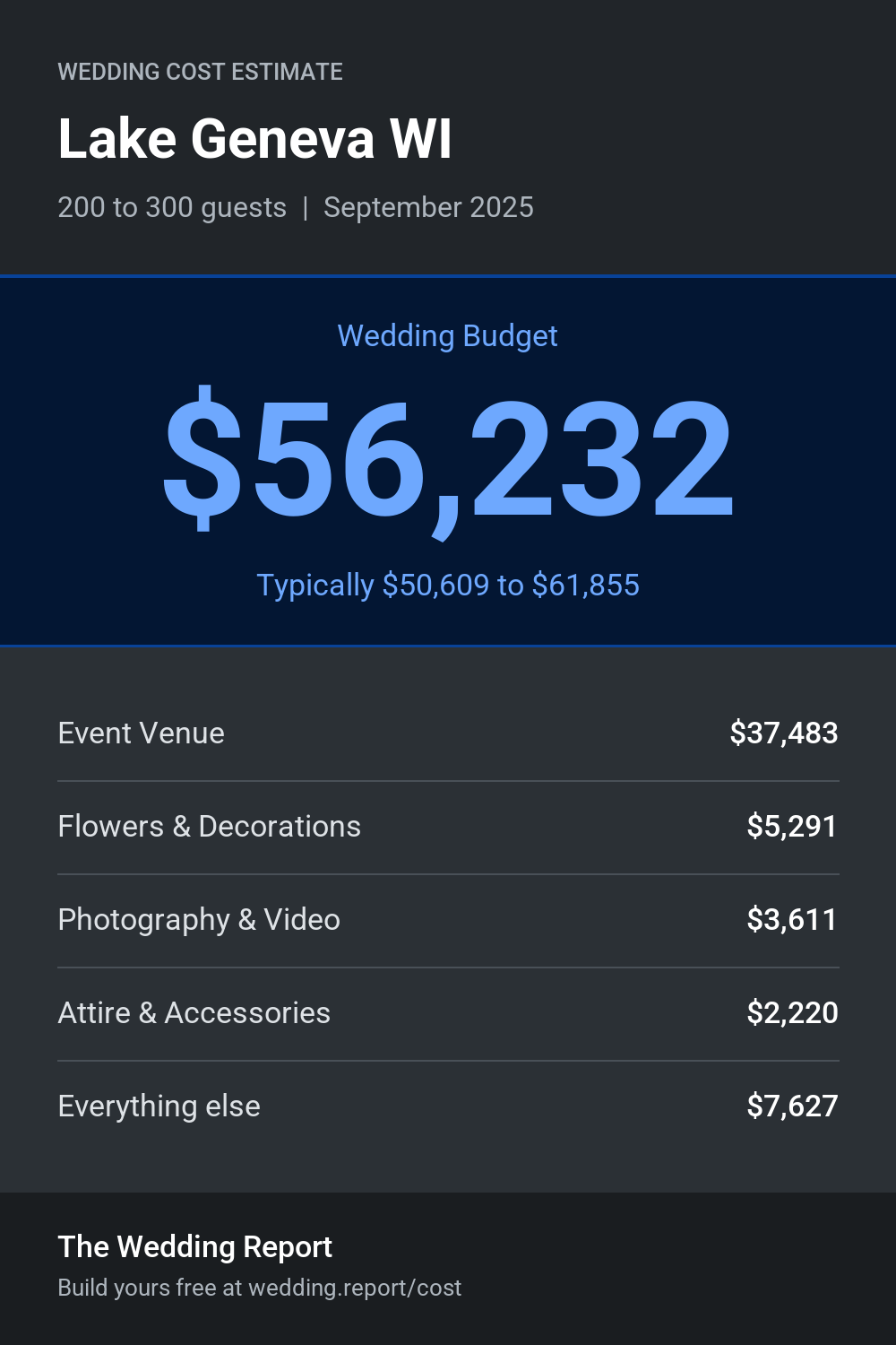 Wedding cost estimate for Lake Geneva WI