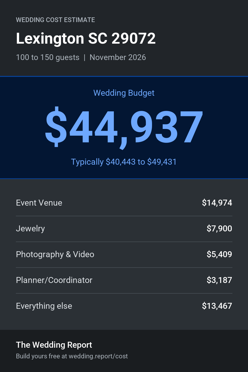 Wedding cost estimate