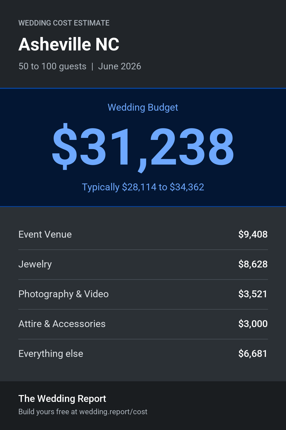 Wedding cost estimate for Asheville NC