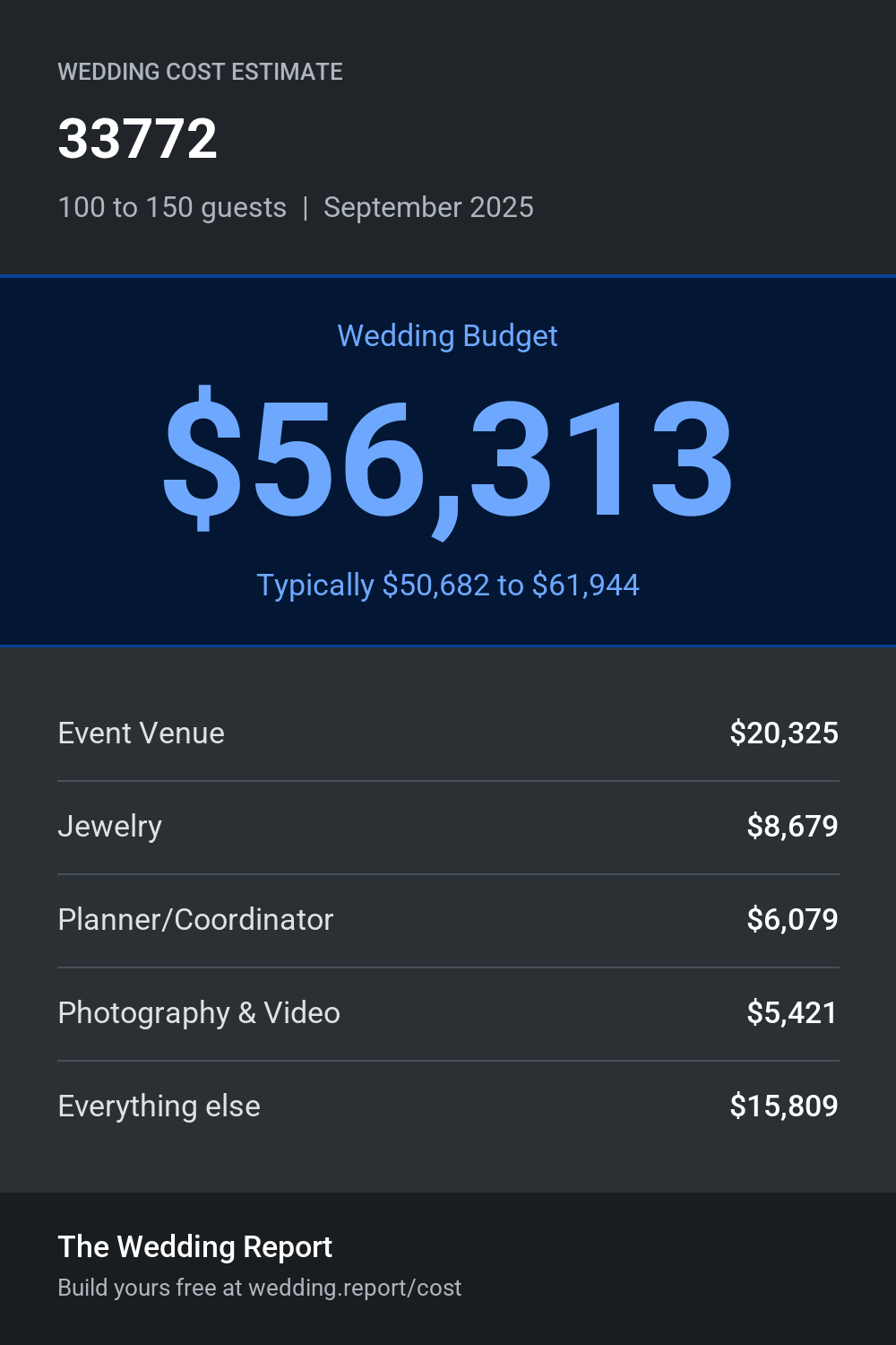 Wedding cost estimate for 33772