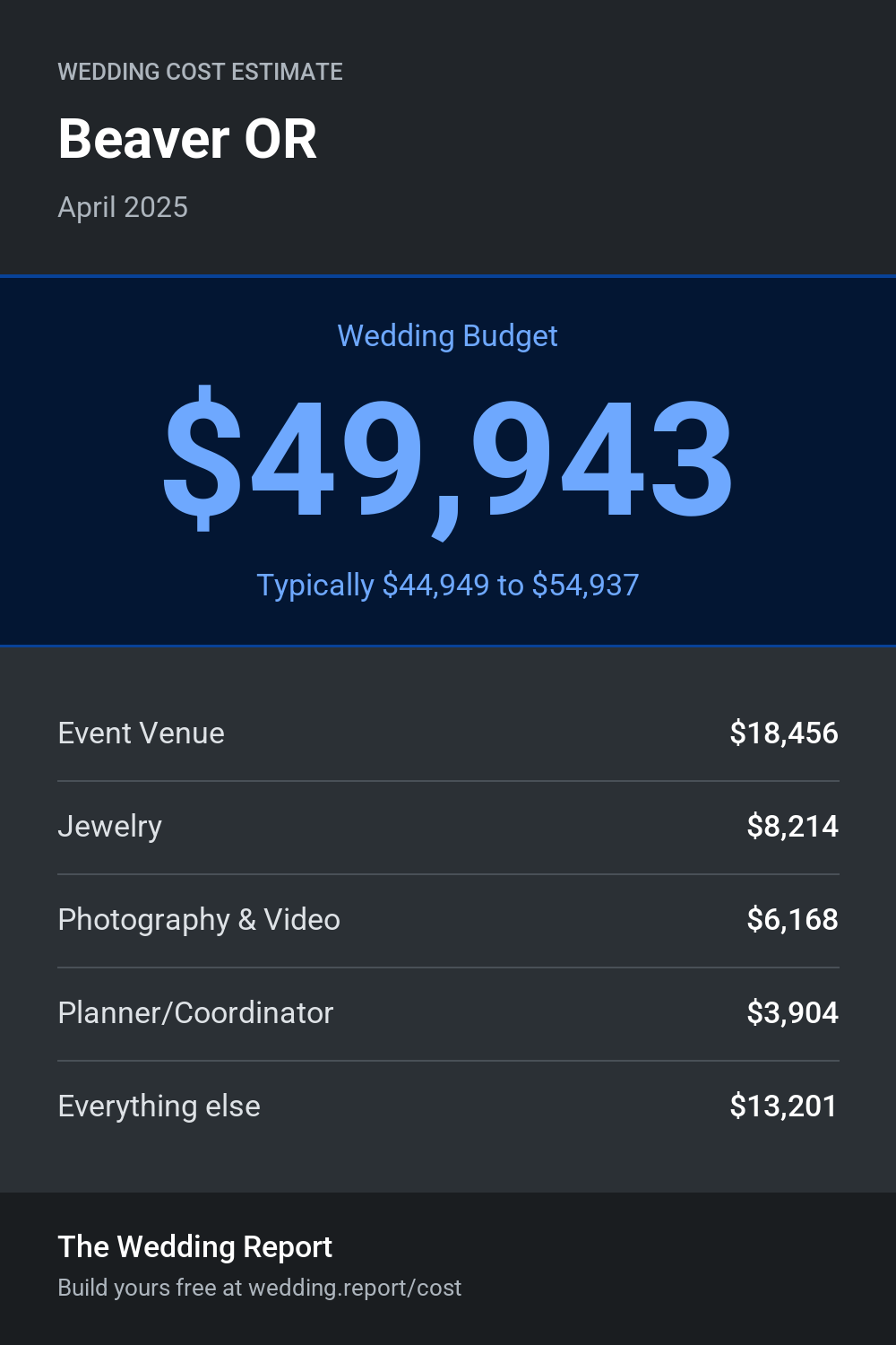Wedding cost estimate for Beaver OR