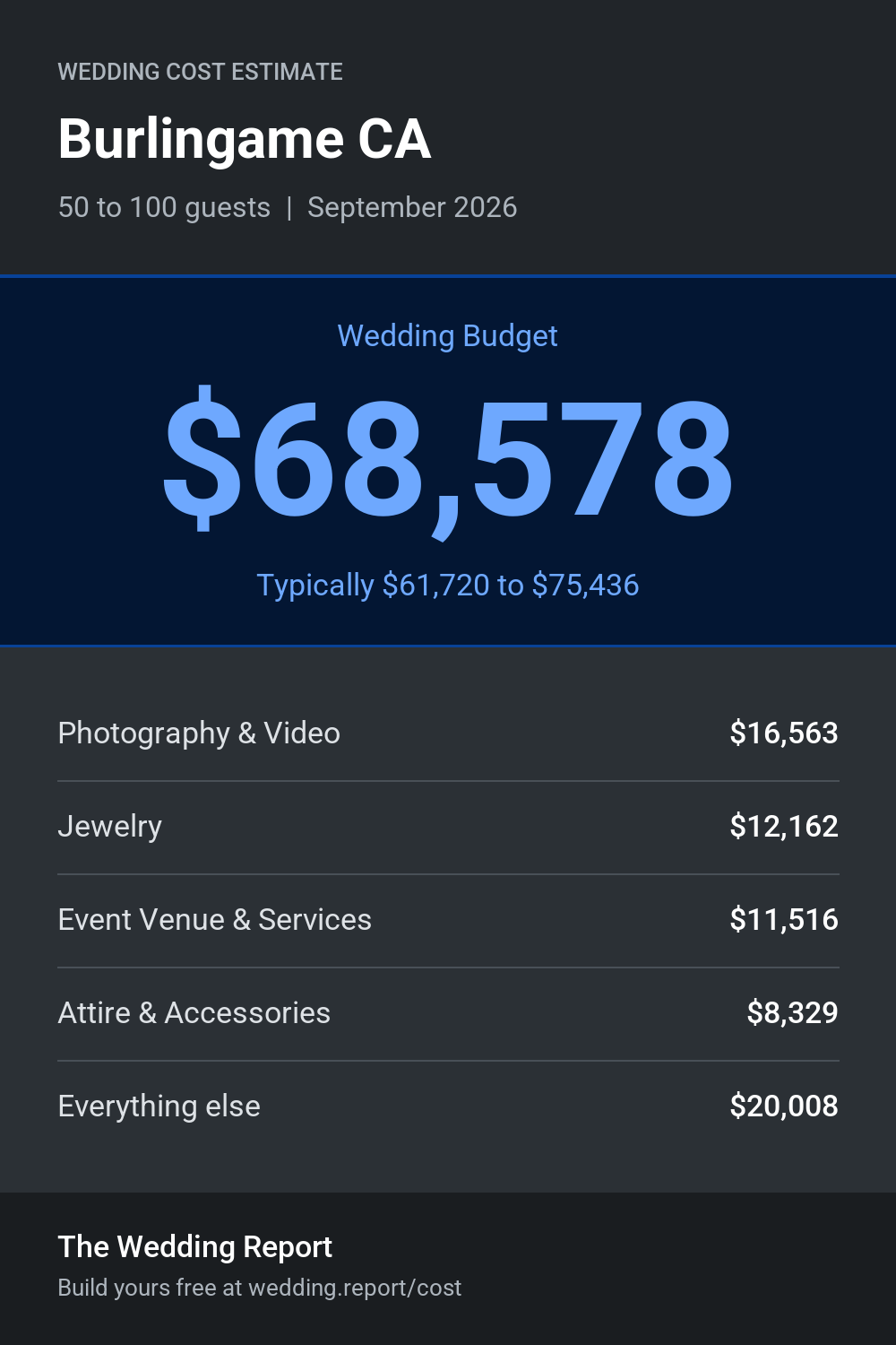 Wedding cost estimate for Burlingame CA