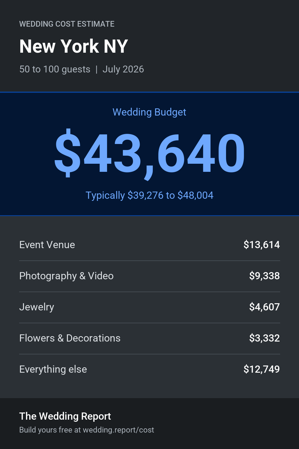 Wedding cost estimate for New York NY