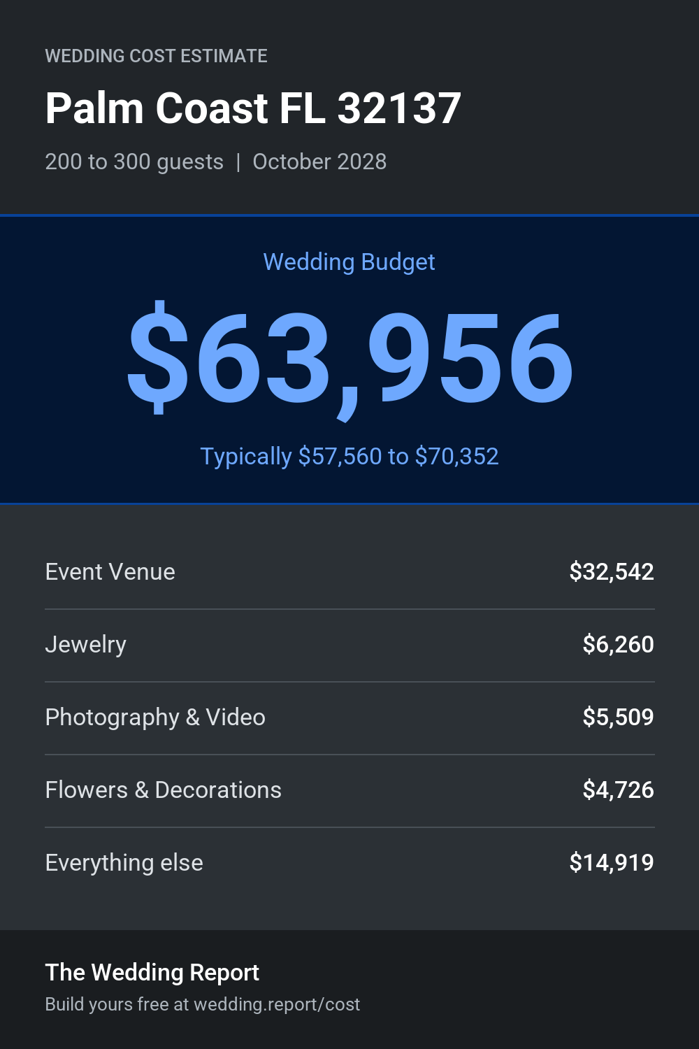 Wedding cost estimate