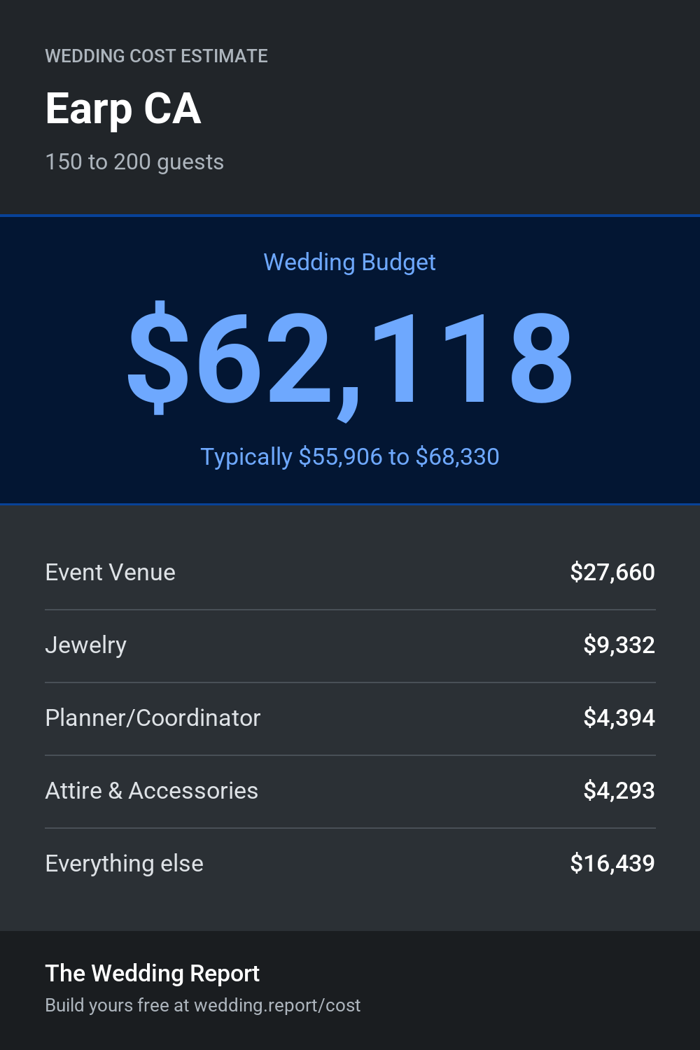 Wedding cost estimate for Earp CA