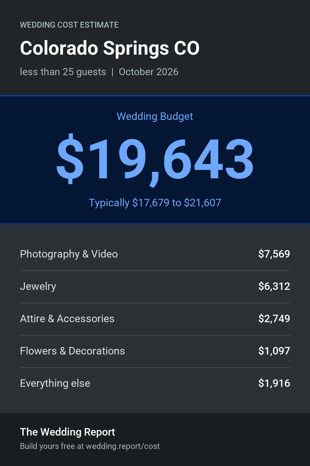 Wedding cost estimate for Colorado Springs CO