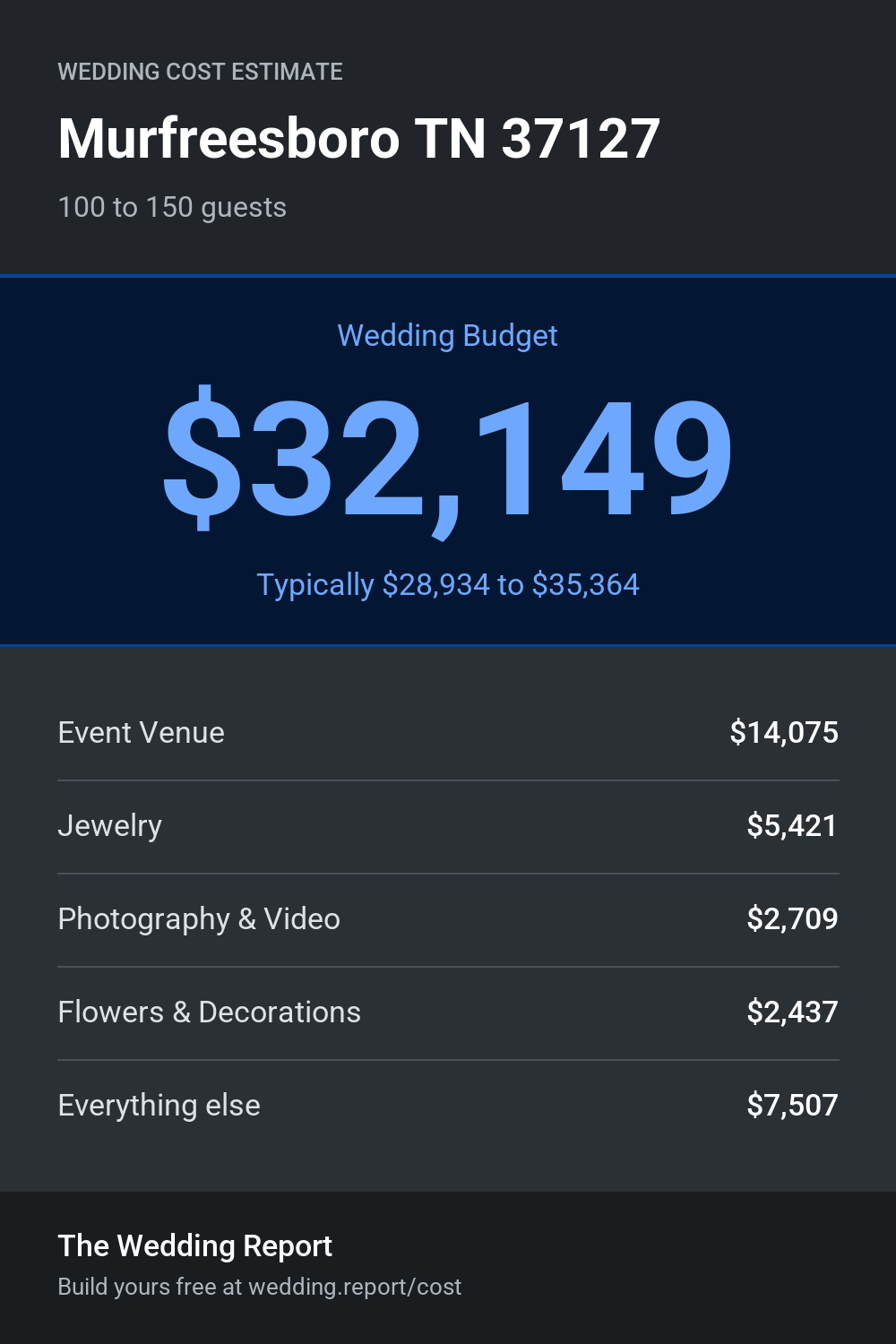 Wedding cost estimate