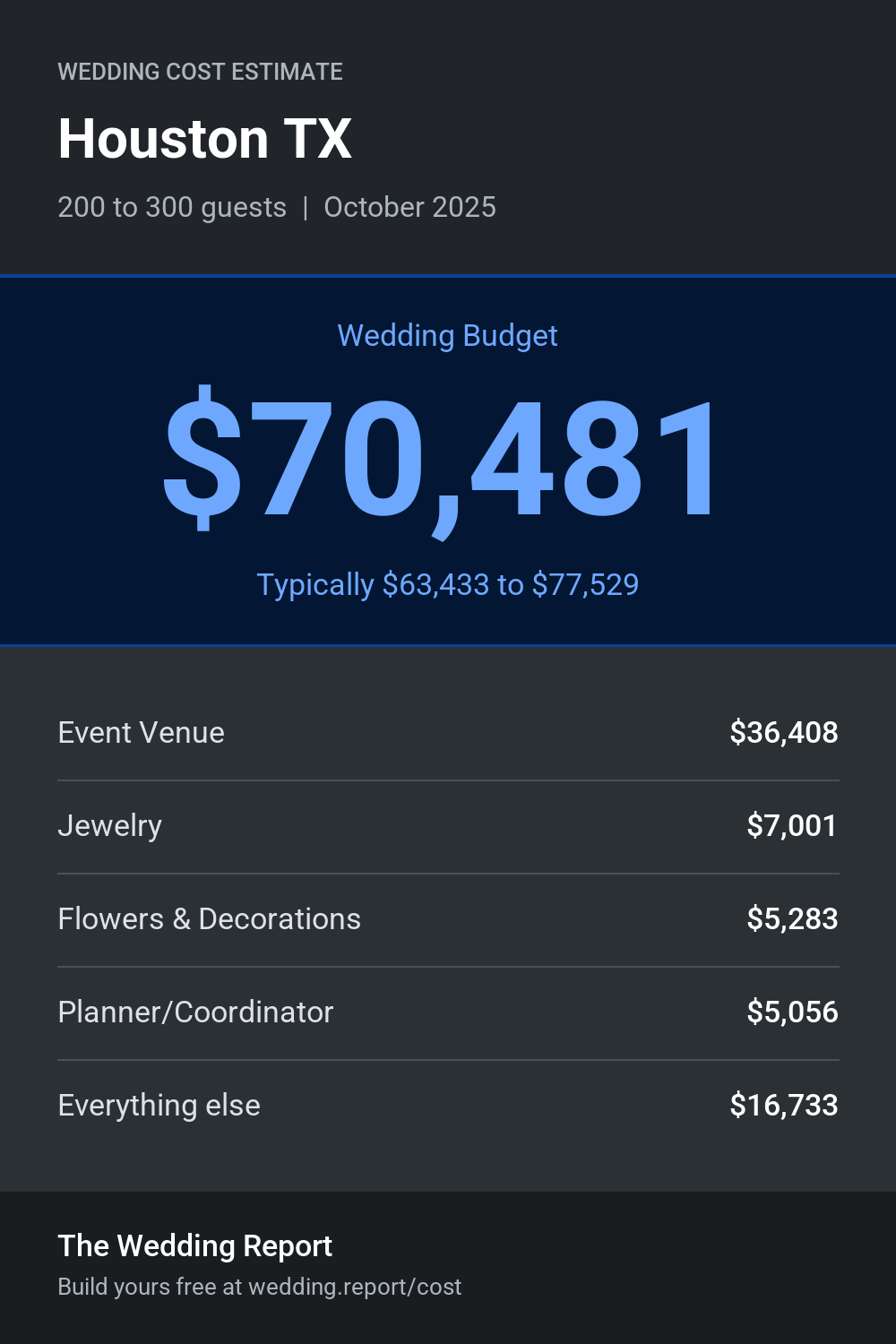Wedding cost estimate for Houston TX