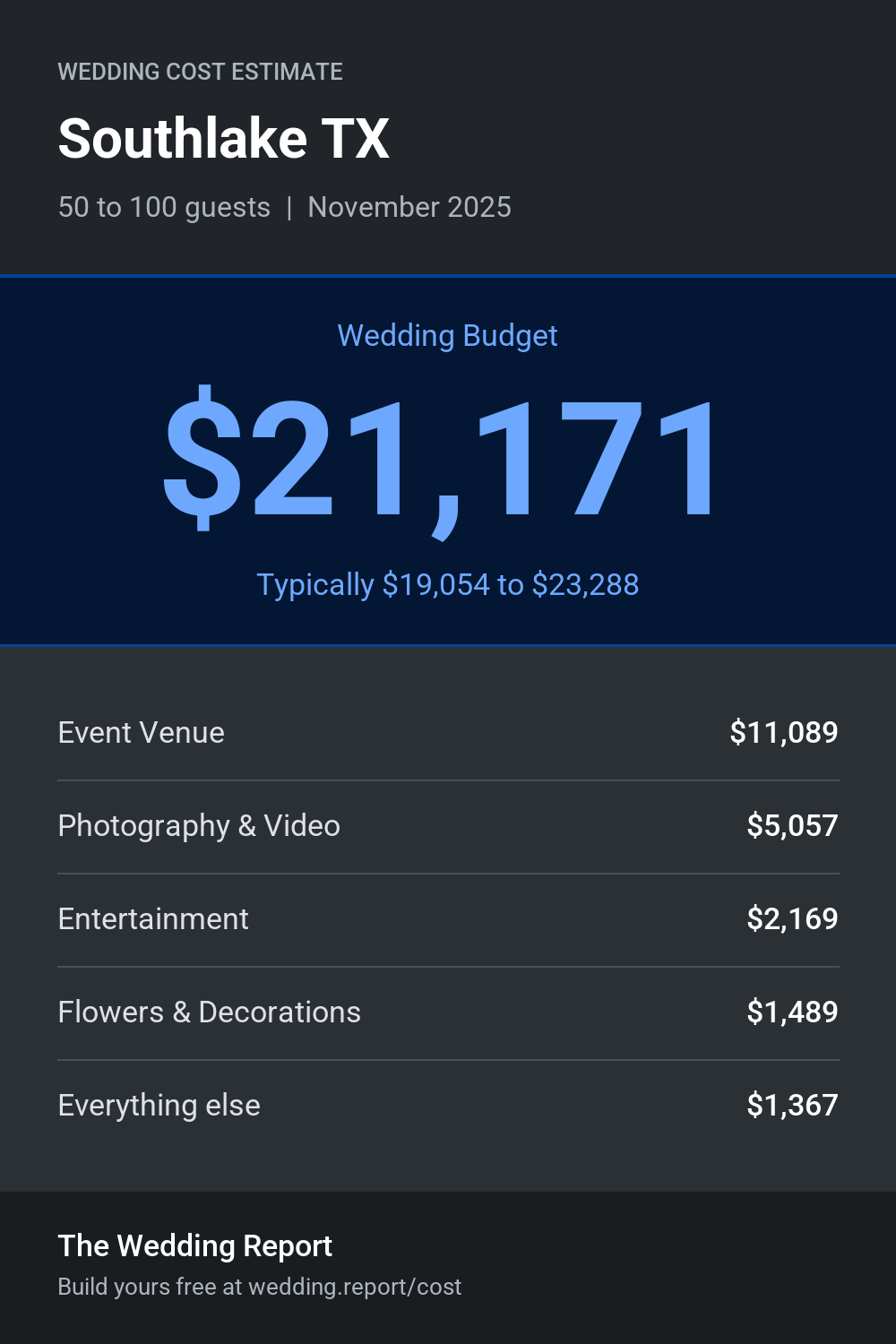 Wedding cost estimate for Southlake TX