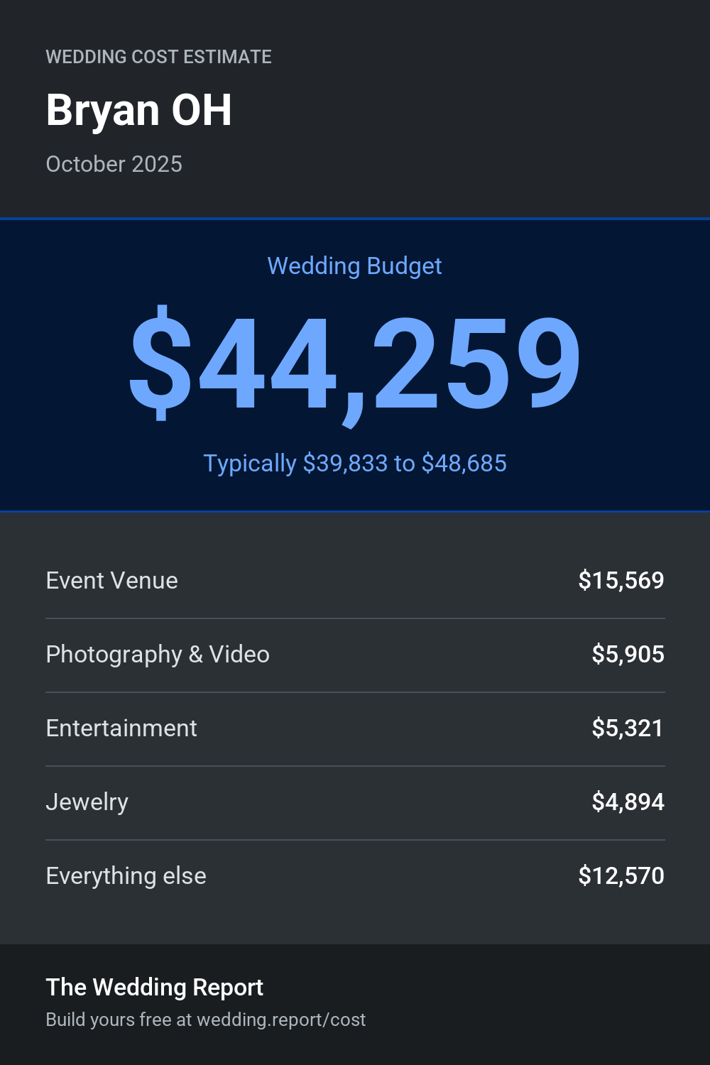 Wedding cost estimate for Bryan OH