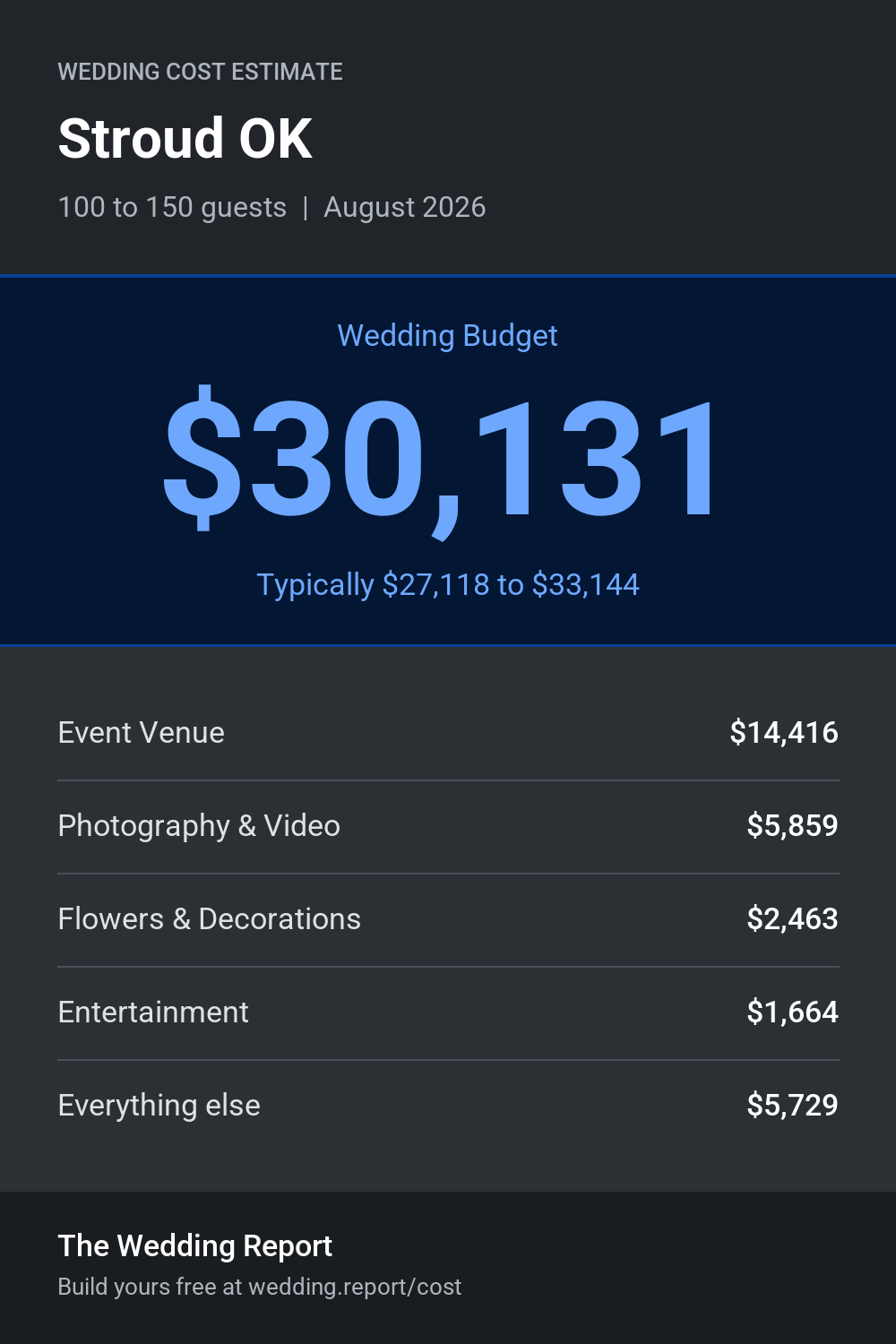 Wedding cost estimate for Stroud OK