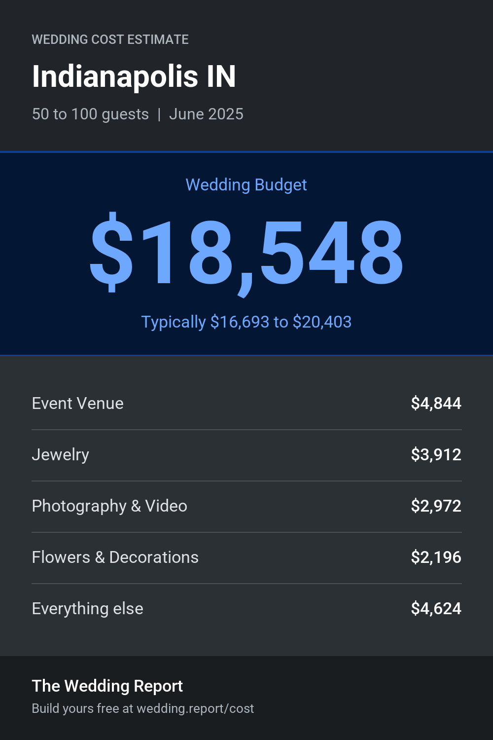 Wedding cost estimate for Indianapolis IN
