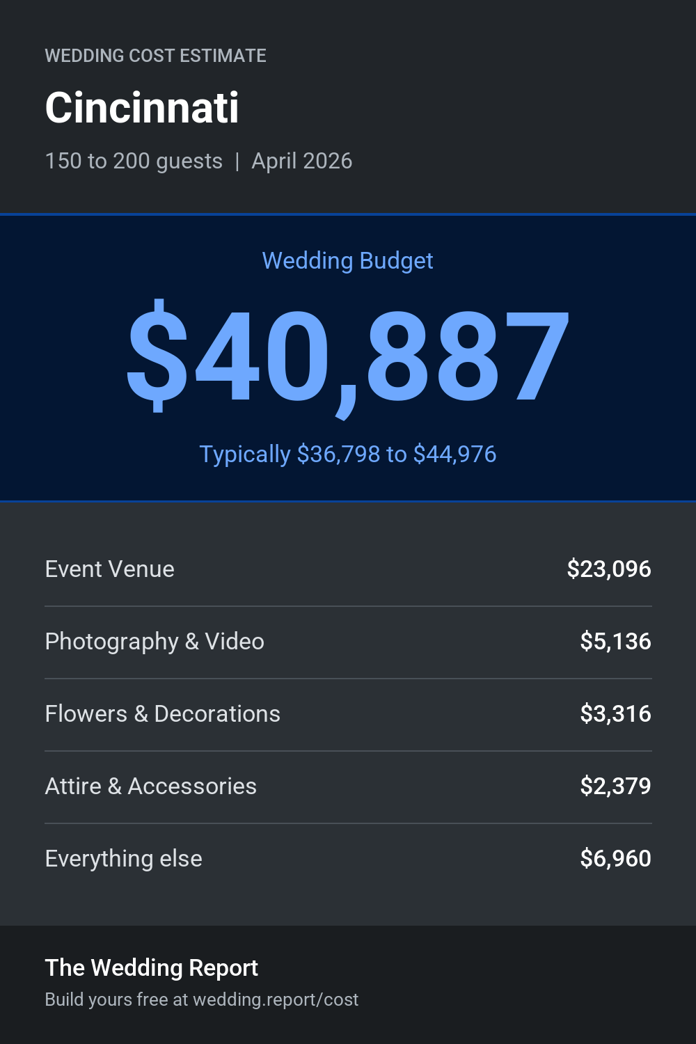 Wedding cost estimate for Cincinnati