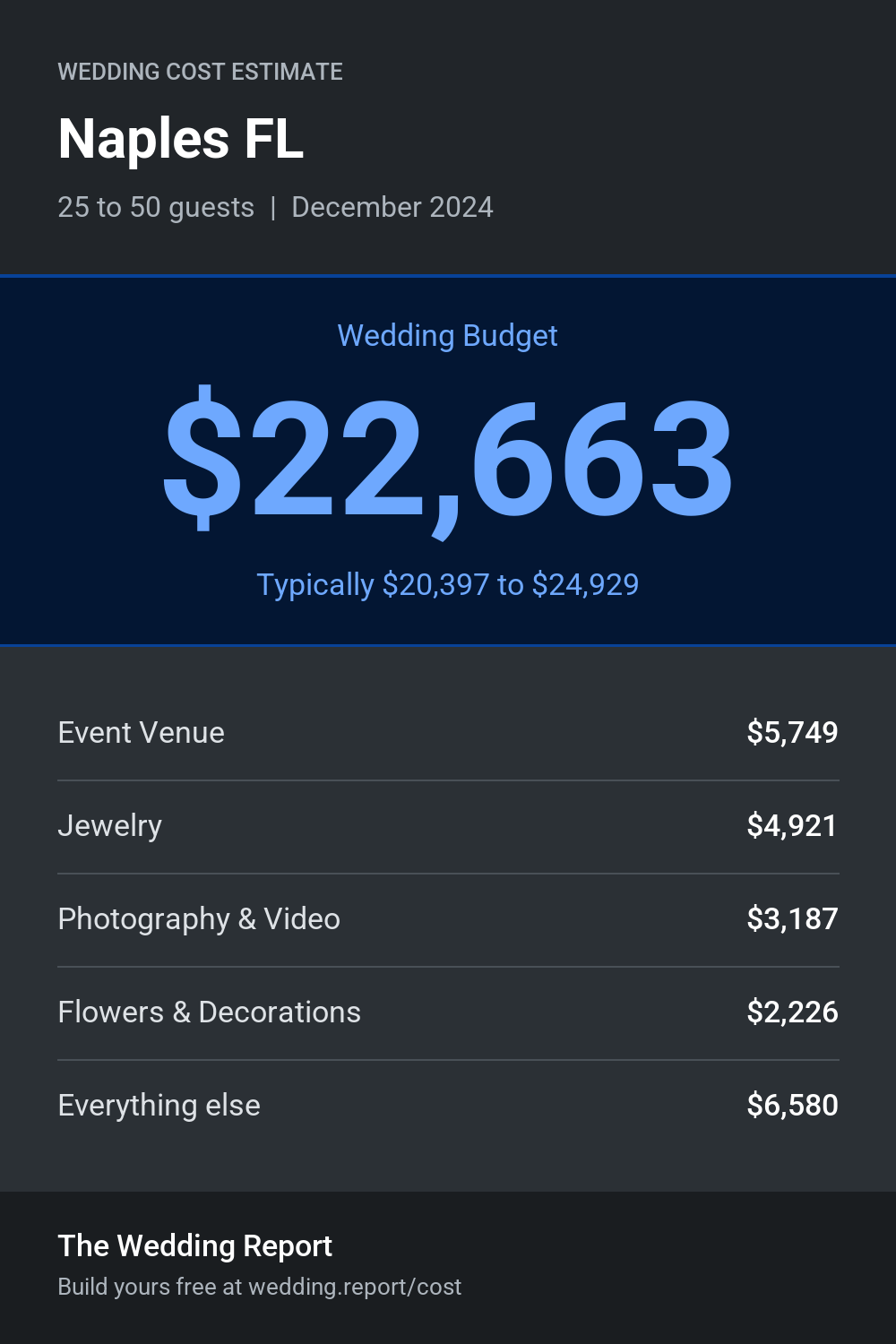 Wedding cost estimate for Naples FL