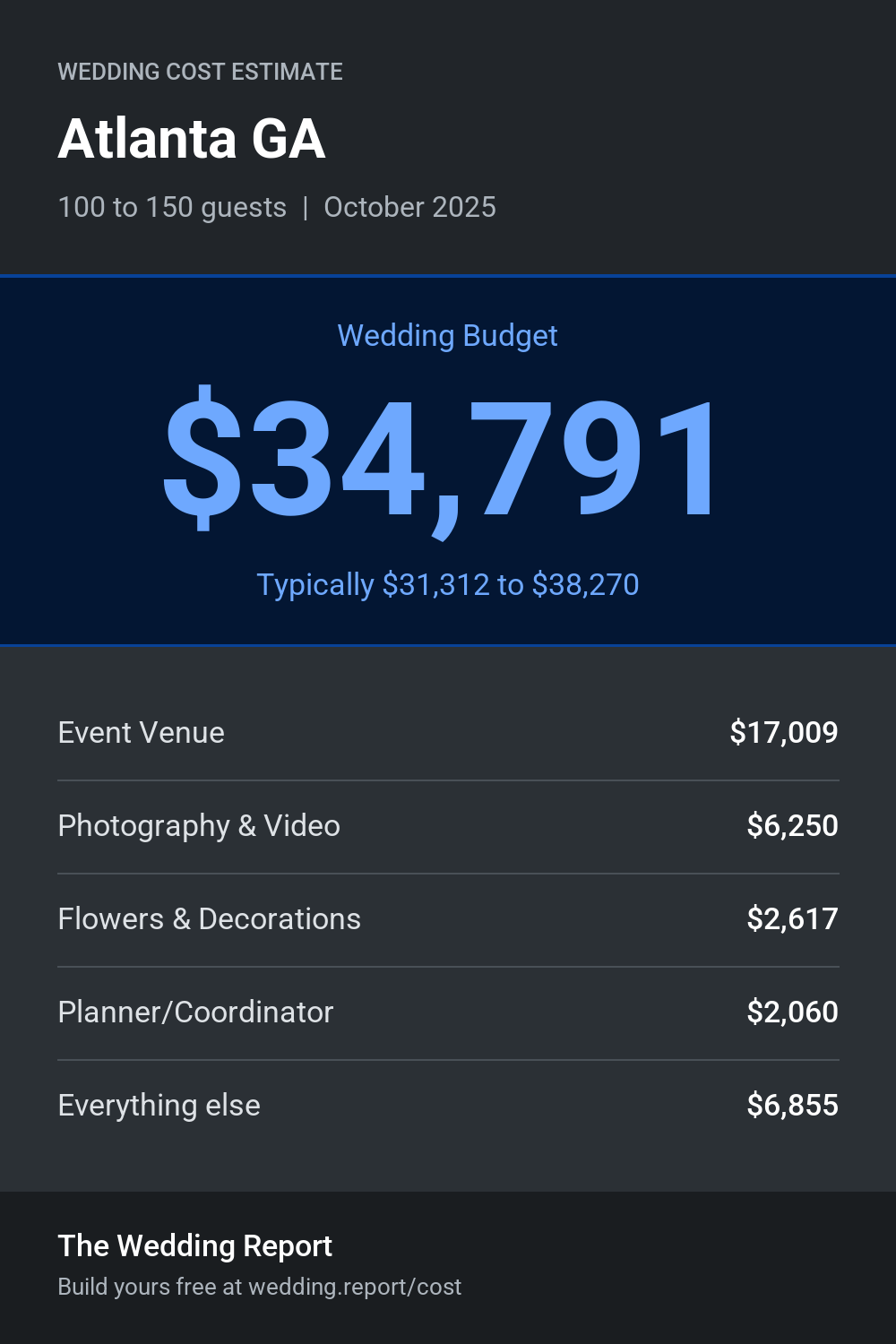 Wedding cost estimate for Atlanta GA