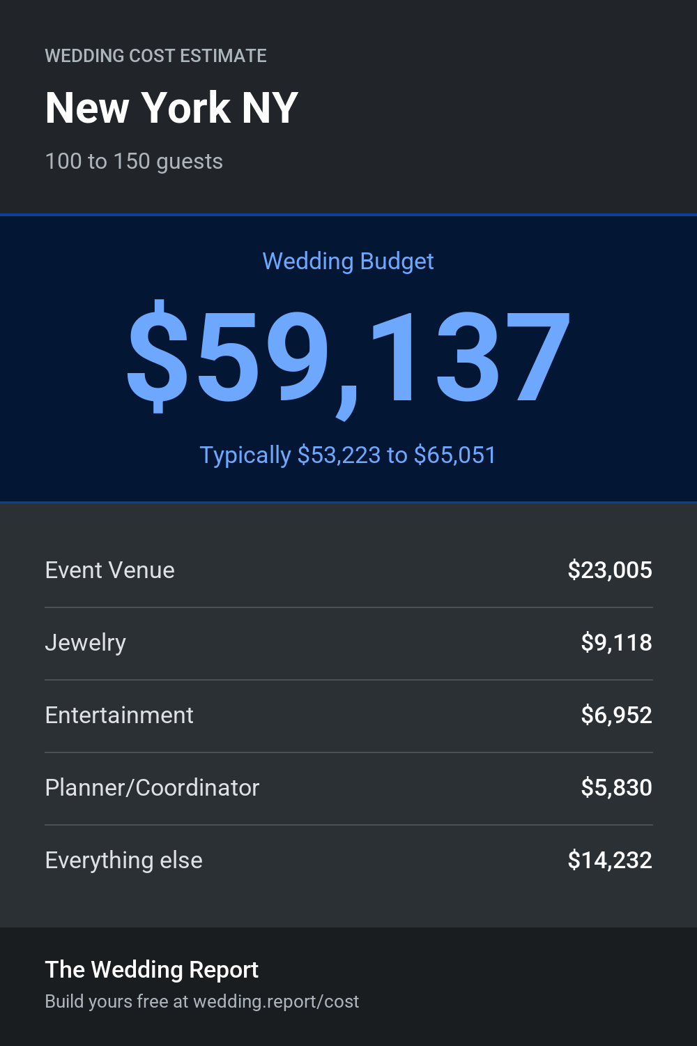 Wedding cost estimate for New York NY