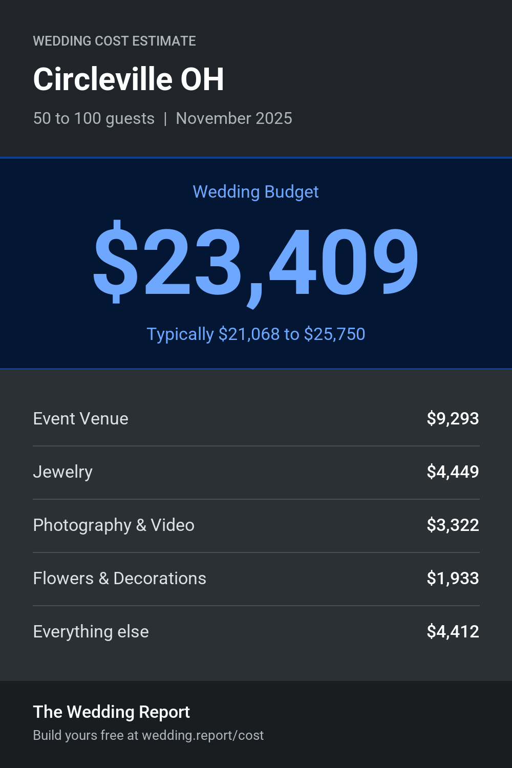 Wedding cost estimate for Circleville OH