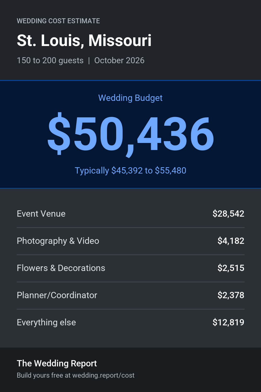 Wedding cost estimate for St. Louis, Missouri